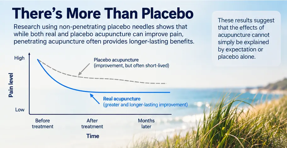 Acupuncture vs Placebo